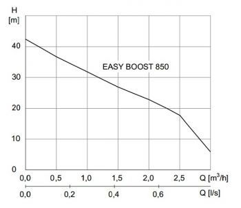 EASY_BOOST_850 Cerpaci krivka