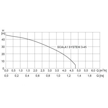 SCALA1SYSTEM3-45_krivka