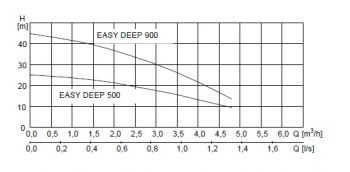 EASY DEEP 900 a 500_krivka