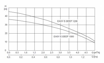 E-DEEP 1200, 1000