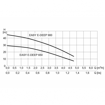 E-DEEP 650, 900_cerpaci_krivka