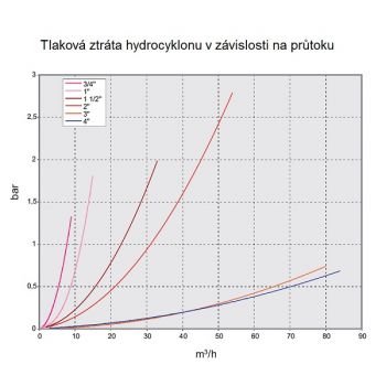 Tlaková ztráta hydrocyklon IRRITEC