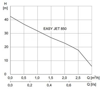 EASY_JET_850 Cerpaci krivka